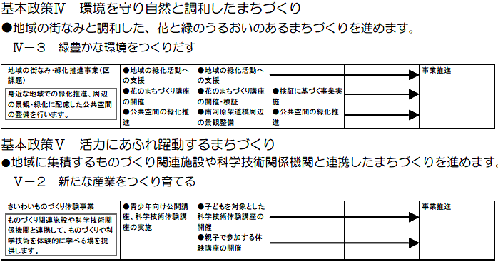 幸区役所における主な取組　（計画期間2008～2010年度）の事業目標