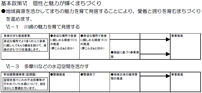 幸区役所における主な取組　（計画期間2008～2010年度）の事業目標