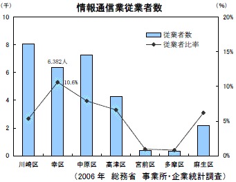 情報通信業従業者数