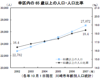 幸区内の65歳以上の人口・人口比率