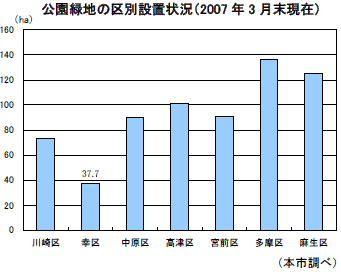 公園緑地の区別設置状況（2007年3月末現在）