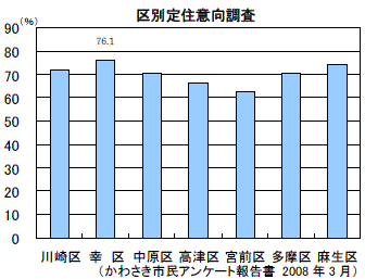 区別定住意向調査