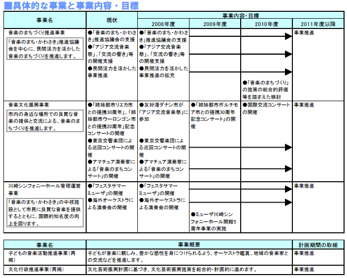 具体的な事業と事業目標　表