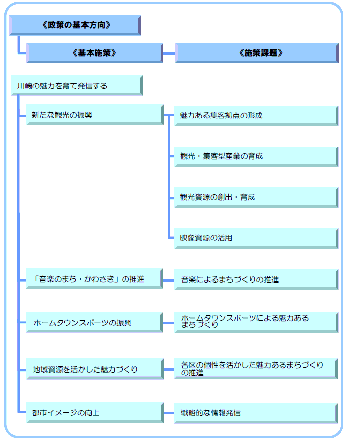 6-1　川崎の魅力を育て発信する