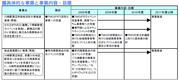 具体的な事業と事業目標　表