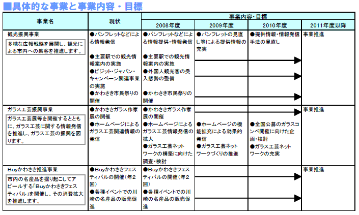 具体的な事業と事業目標　表