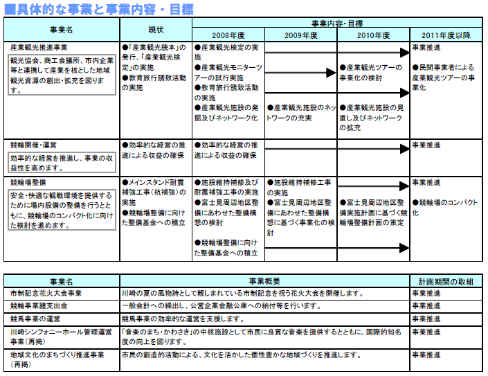 具体的な事業と事業目標　表