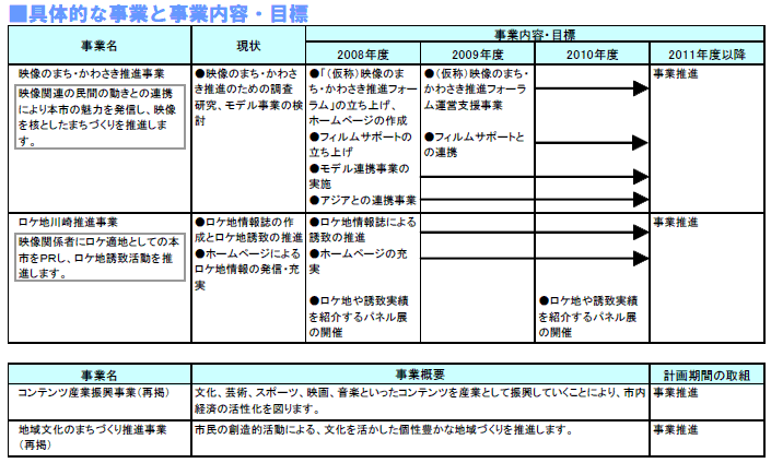 具体的な事業と事業目標　表