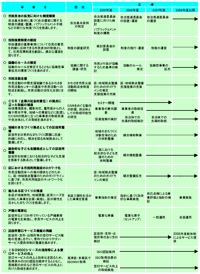 施策計画　表