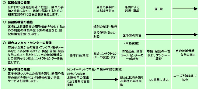 施策計画　表