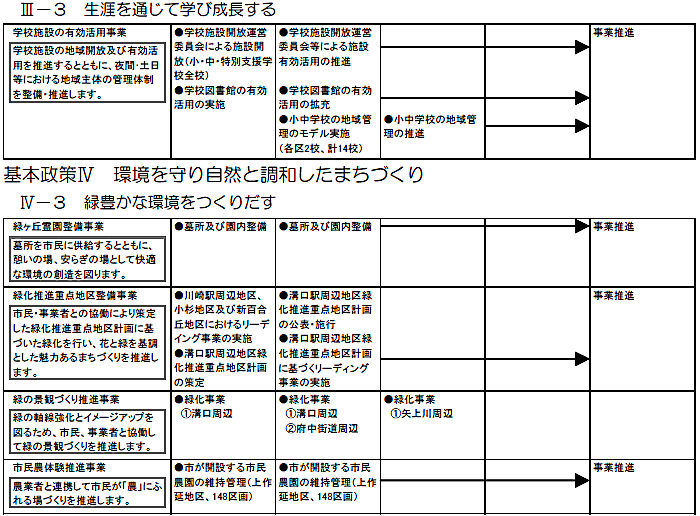 高津区内で実施する主な施策・事業