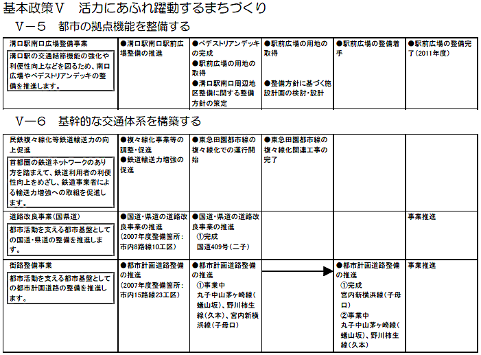 高津区内で実施する主な施策・事業