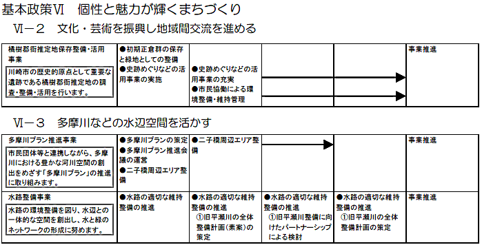 高津区内で実施する主な施策・事業