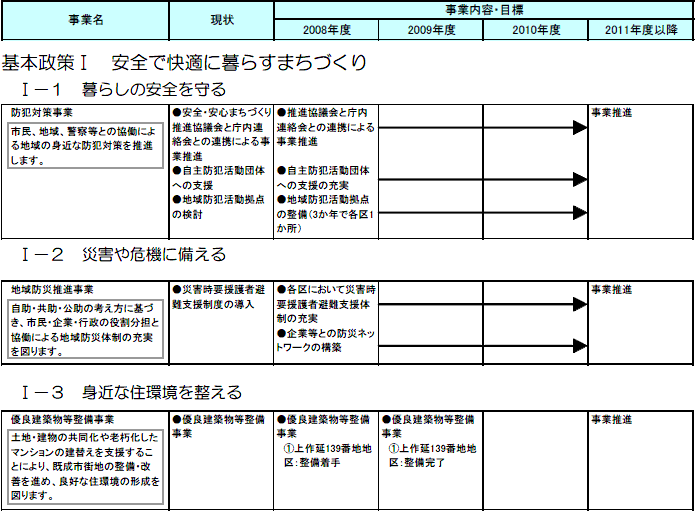 高津区内で実施する主な施策・事業