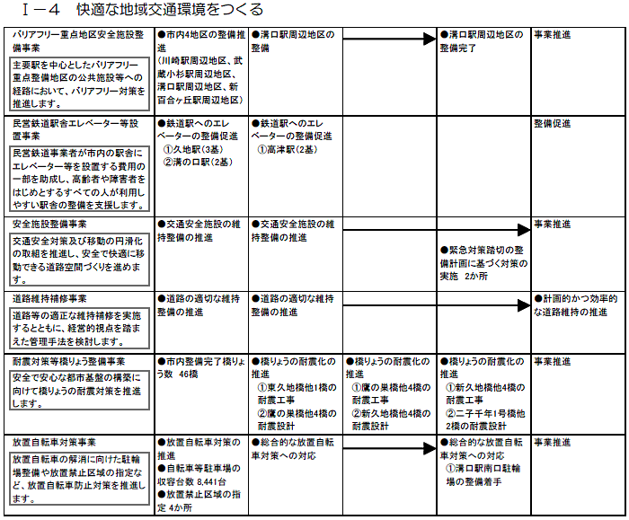 高津区内で実施する主な施策・事業