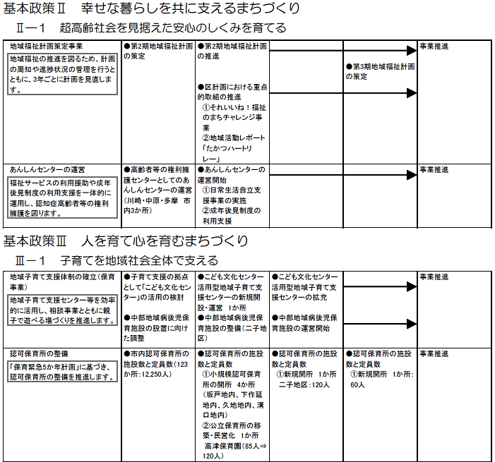 高津区内で実施する主な施策・事業