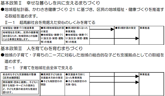 高津区役所における主な取組　（計画期間2008～2010年度）の事業目標