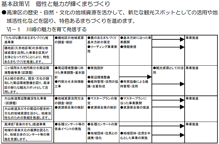 高津区役所における主な取組　（計画期間2008～2010年度）の事業目標