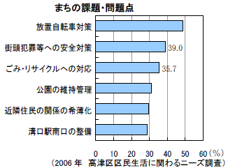 まちの課題・問題点