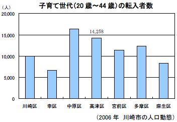 子育て世代（20歳～44歳）の転入者数