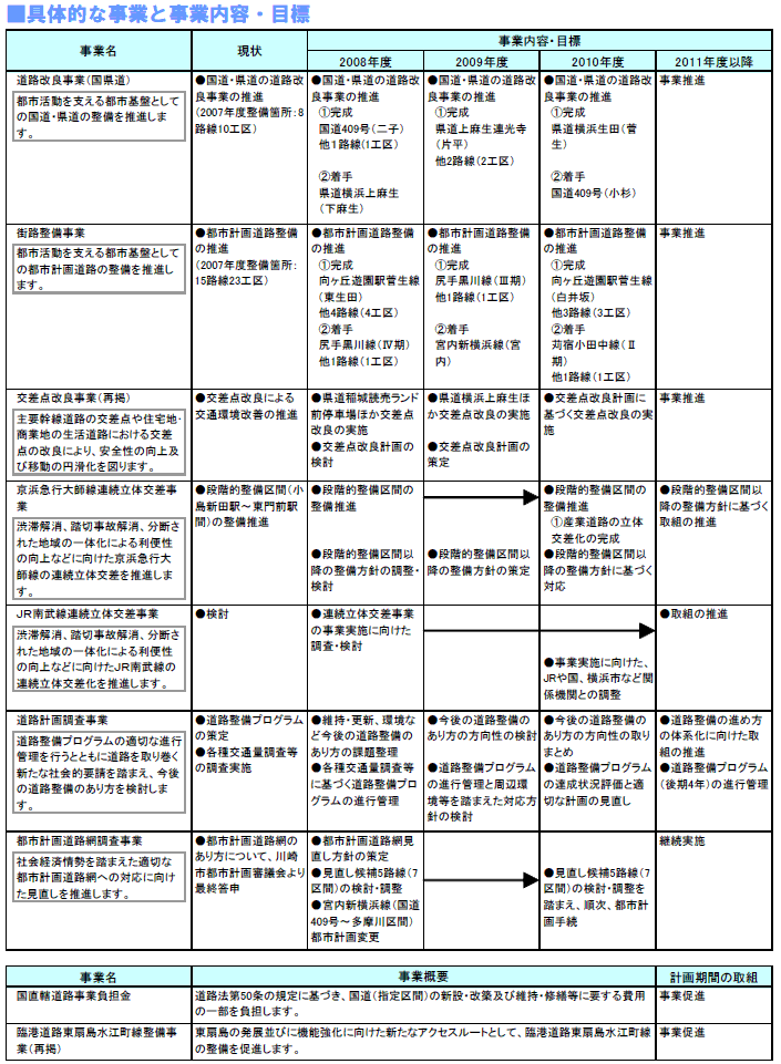 具体的な事業と事業目標　表