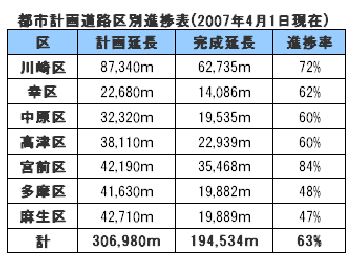 都市計画道路区別進捗表(2007年4月1日現在)