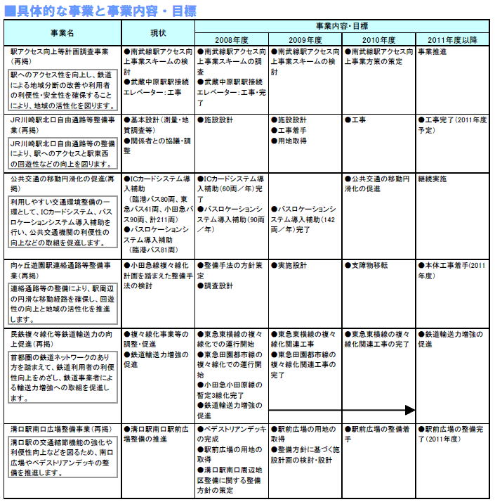 具体的な事業と事業目標　表