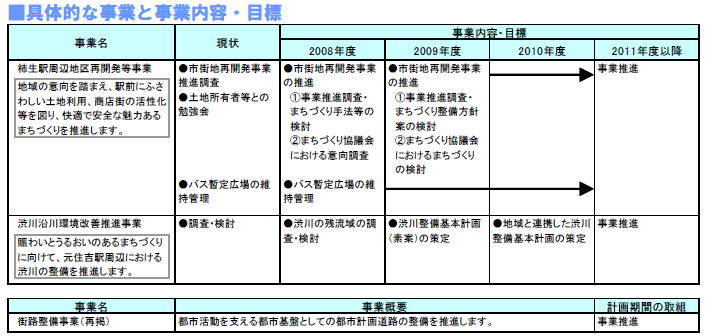 具体的な事業と事業目標　表