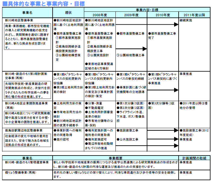 具体的な事業と事業目標　表