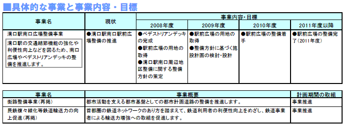 具体的な事業と事業目標　表