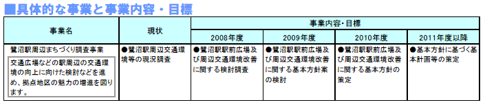 具体的な事業と事業目標　表