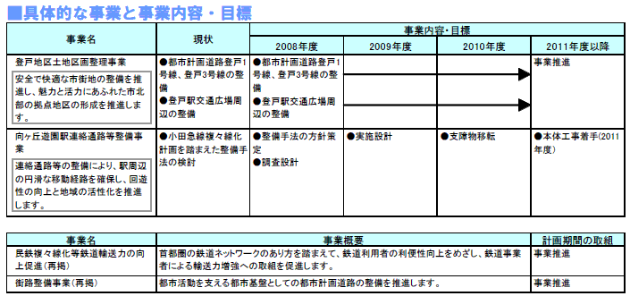 具体的な事業と事業目標　表