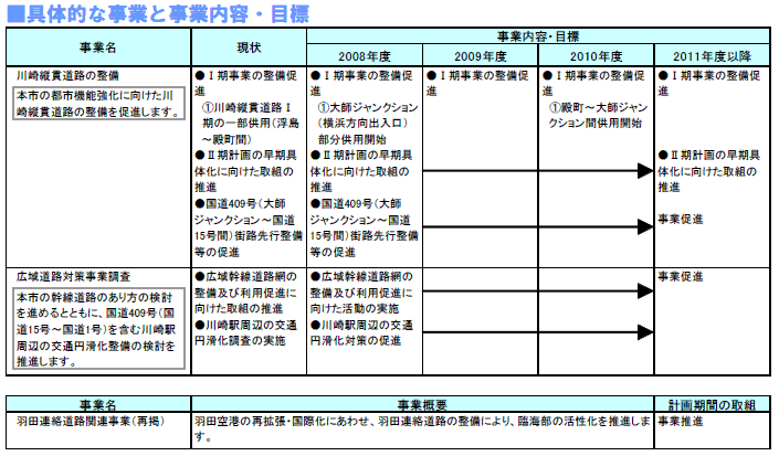 具体的な事業と事業目標　表