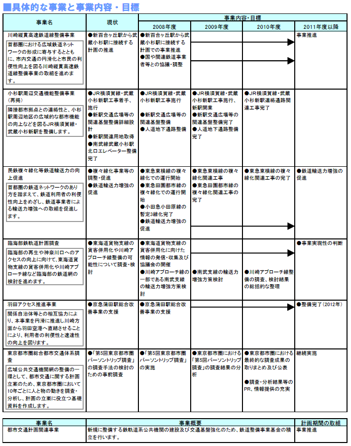 具体的な事業と事業目標　表