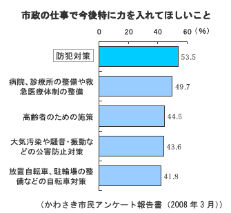 市政の仕事で今後特に力を入れてほしいこと