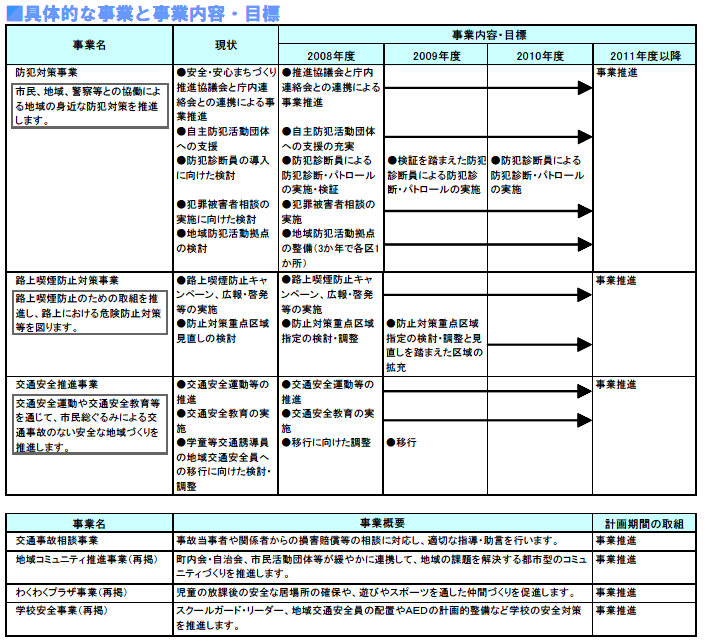 具体的な事業と事業目標　表