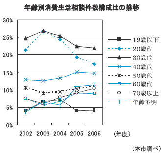 年齢別消費生活相談件数構成比の推移