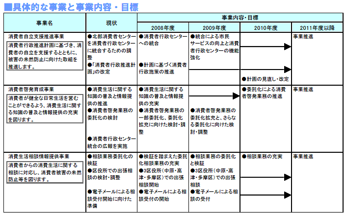 具体的な事業と事業目標　表