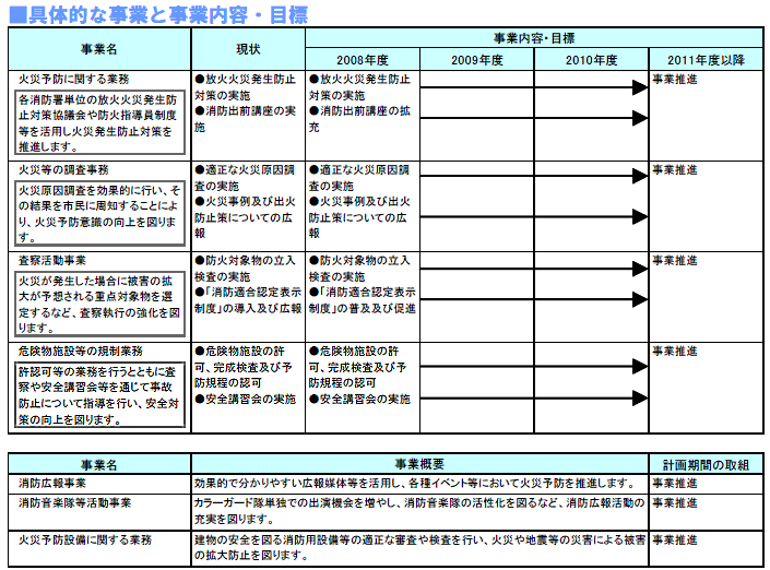 具体的な事業と事業目標　表