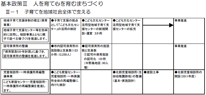 多摩区内で実施する主な施策・事業