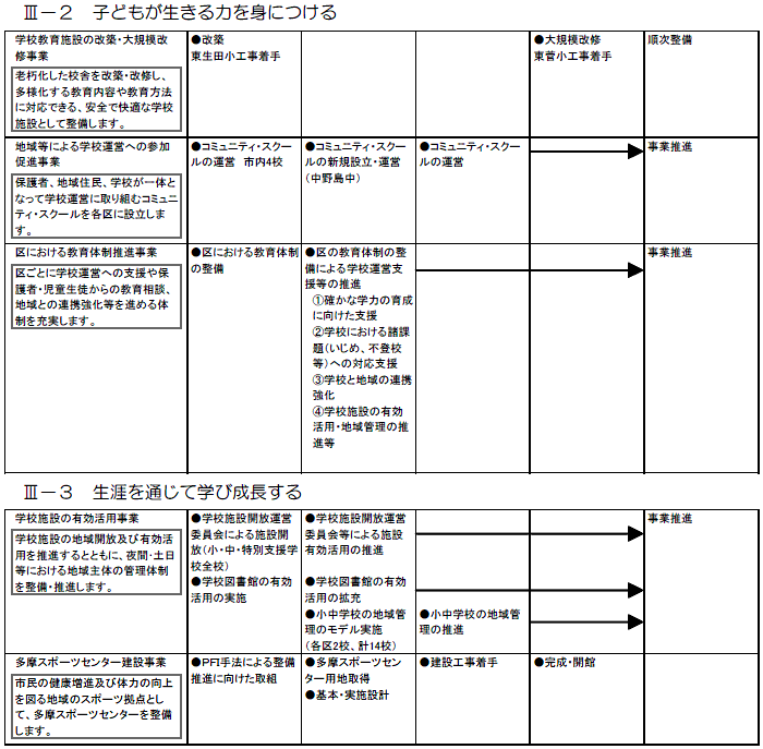 多摩区内で実施する主な施策・事業