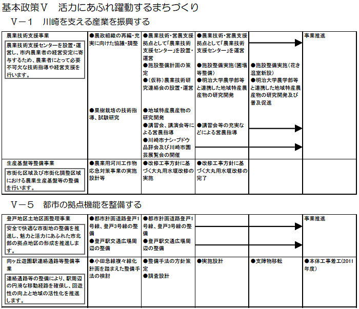 多摩区内で実施する主な施策・事業