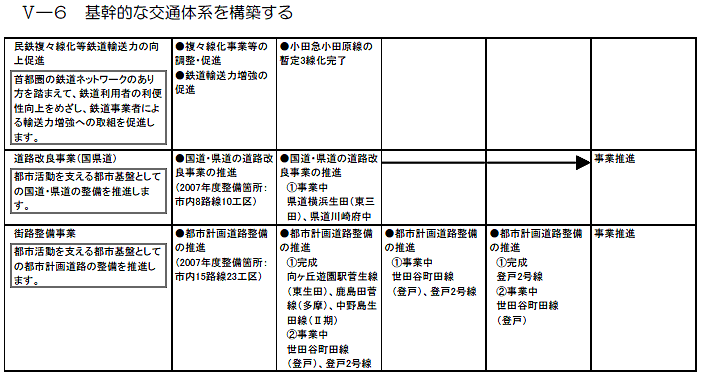 多摩区内で実施する主な施策・事業