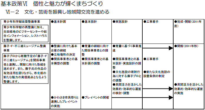 多摩区内で実施する主な施策・事業