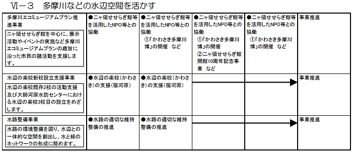 多摩区内で実施する主な施策・事業