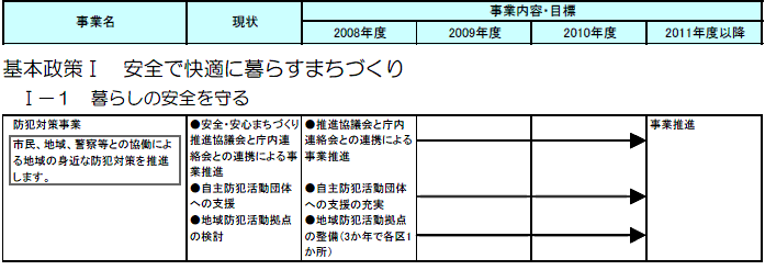 多摩区内で実施する主な施策・事業