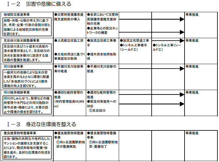 多摩区内で実施する主な施策・事業