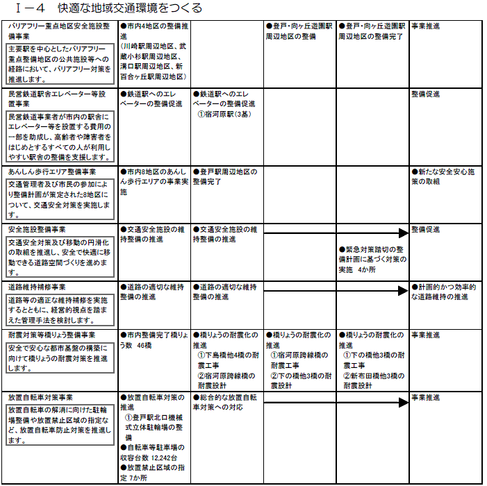 多摩区内で実施する主な施策・事業