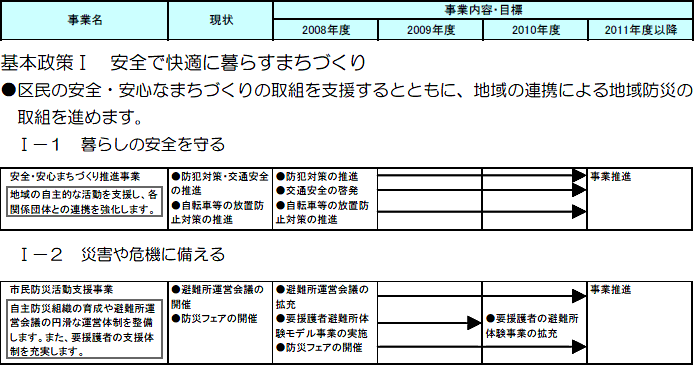 多摩区役所における主な取組　（計画期間2008～2010年度）の事業目標