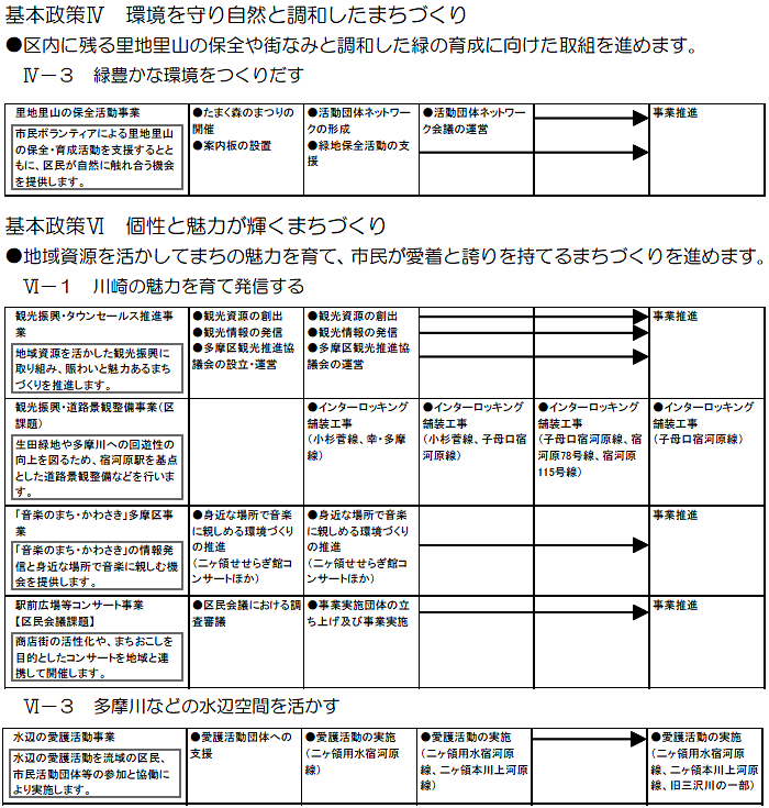 多摩区役所における主な取組　（計画期間2008～2010年度）の事業目標